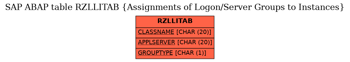 E-R Diagram for table RZLLITAB (Assignments of Logon/Server Groups to Instances)