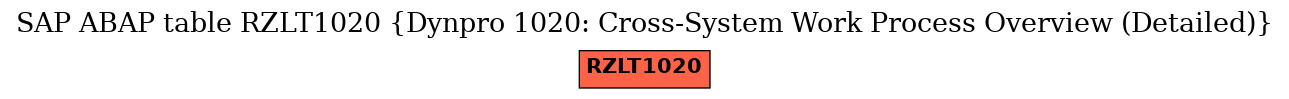 E-R Diagram for table RZLT1020 (Dynpro 1020: Cross-System Work Process Overview (Detailed))