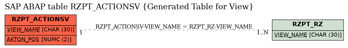 E-R Diagram for table RZPT_ACTIONSV (Generated Table for View)