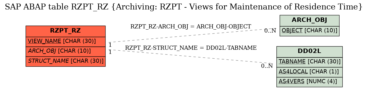 E-R Diagram for table RZPT_RZ (Archiving: RZPT - Views for Maintenance of Residence Time)