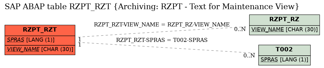 E-R Diagram for table RZPT_RZT (Archiving: RZPT - Text for Maintenance View)