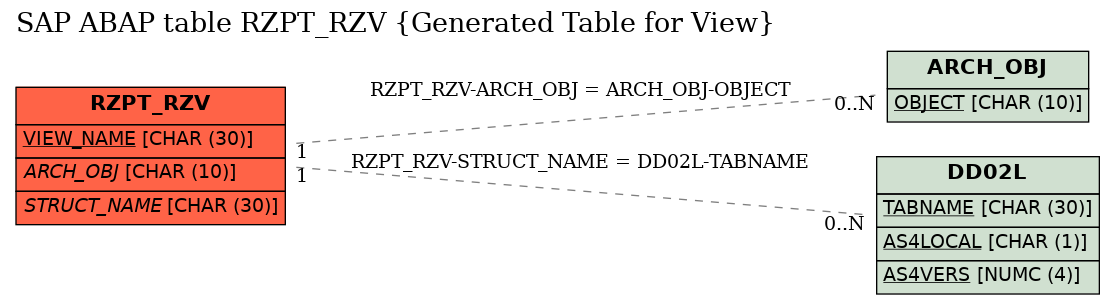 E-R Diagram for table RZPT_RZV (Generated Table for View)