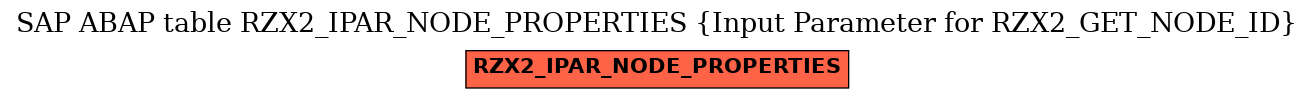 E-R Diagram for table RZX2_IPAR_NODE_PROPERTIES (Input Parameter for RZX2_GET_NODE_ID)