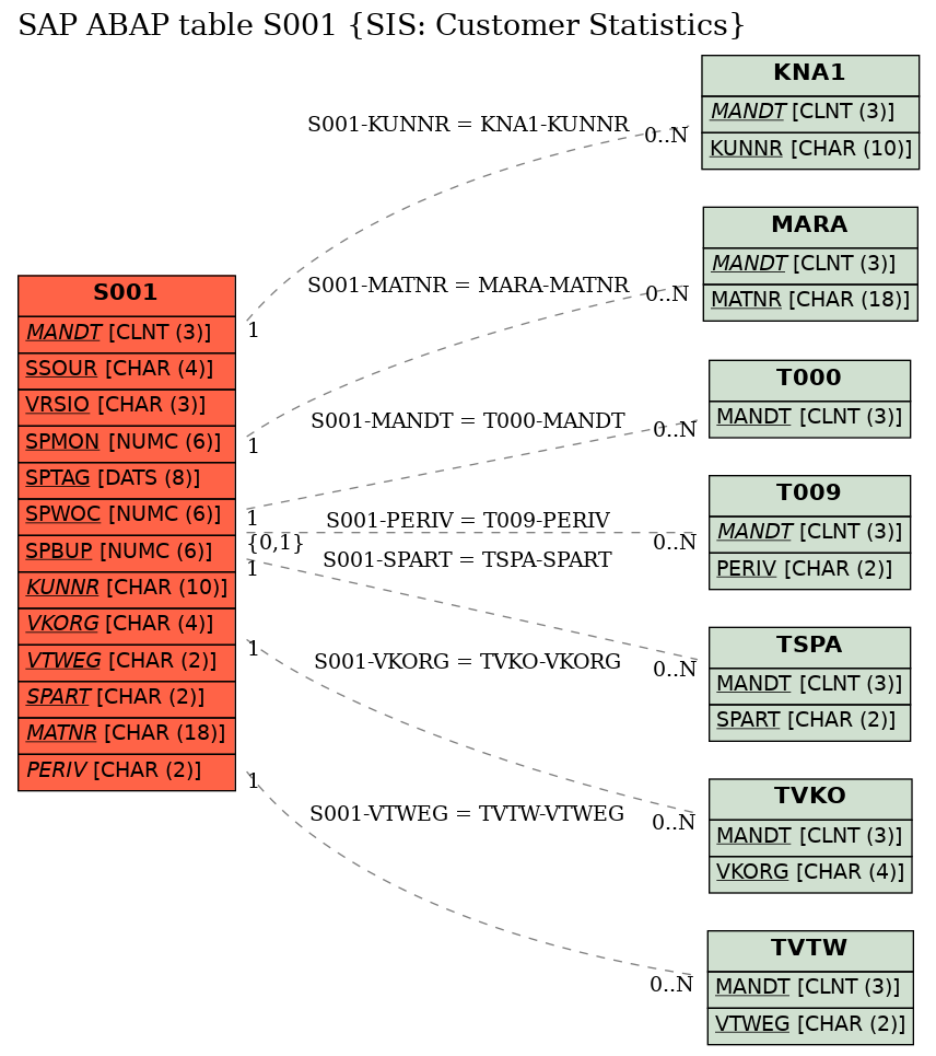 E-R Diagram for table S001 (SIS: Customer Statistics)