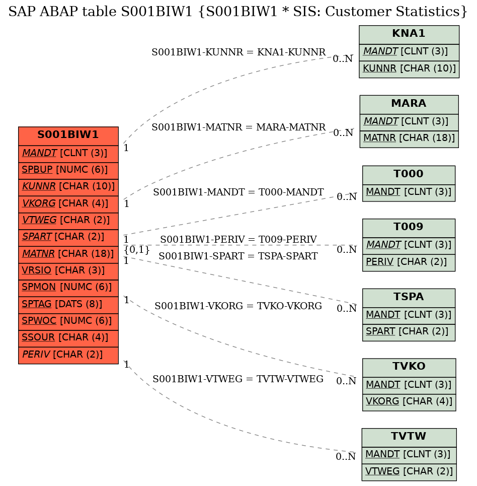 E-R Diagram for table S001BIW1 (S001BIW1 * SIS: Customer Statistics)