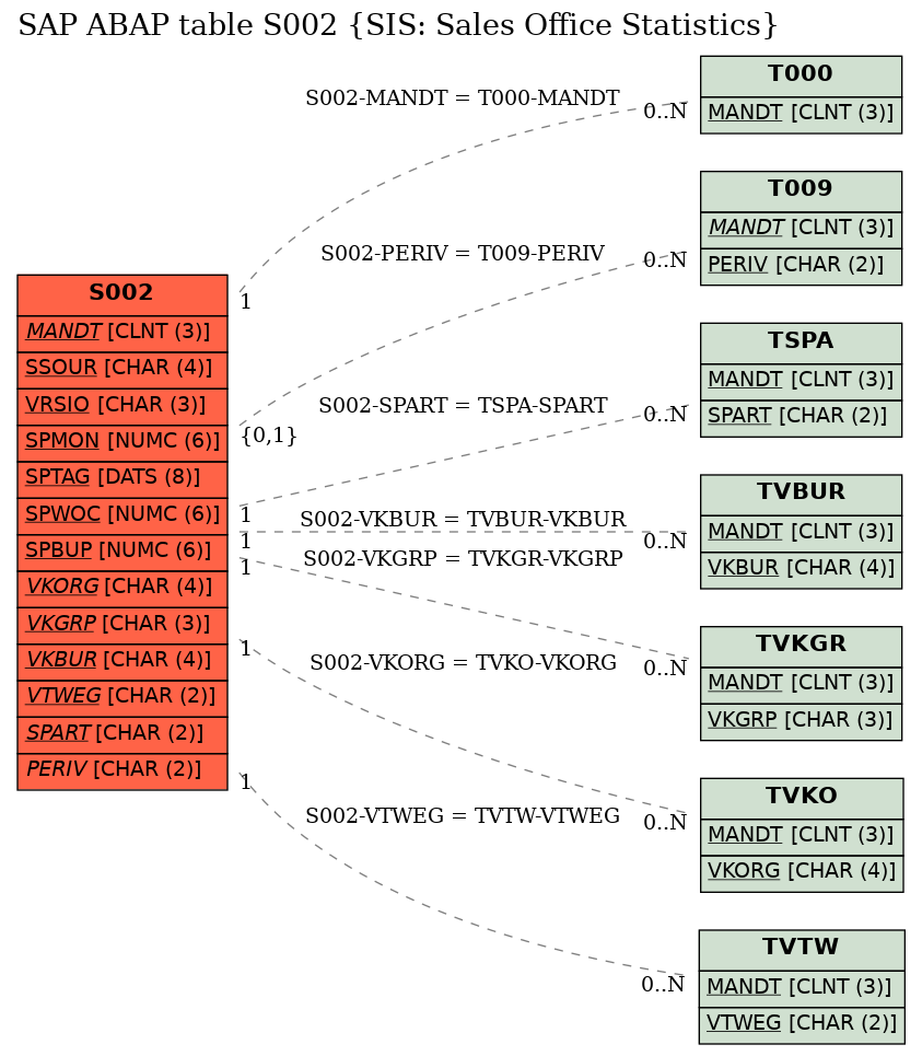 E-R Diagram for table S002 (SIS: Sales Office Statistics)