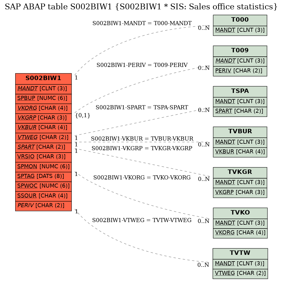 E-R Diagram for table S002BIW1 (S002BIW1 * SIS: Sales office statistics)