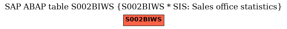 E-R Diagram for table S002BIWS (S002BIWS * SIS: Sales office statistics)