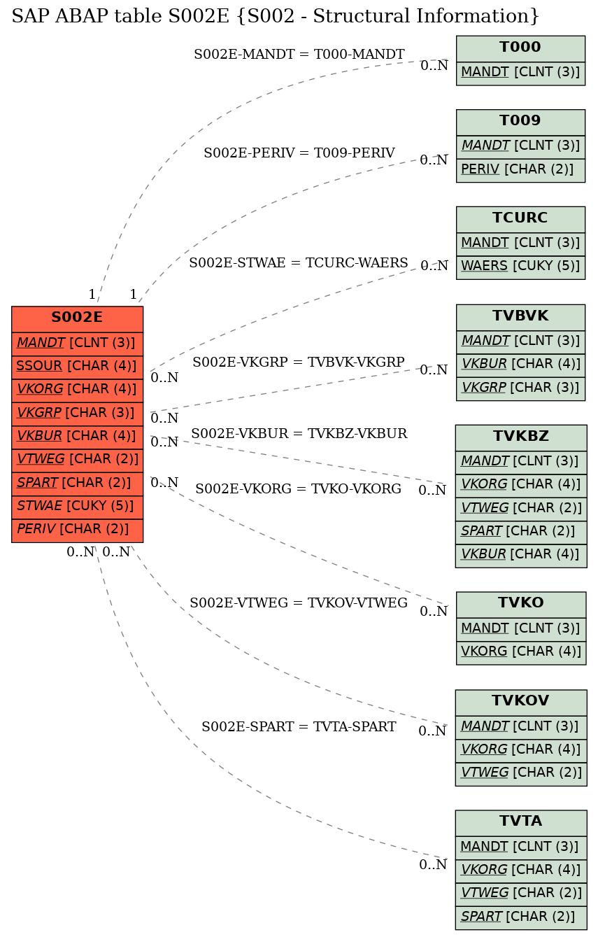 E-R Diagram for table S002E (S002 - Structural Information)