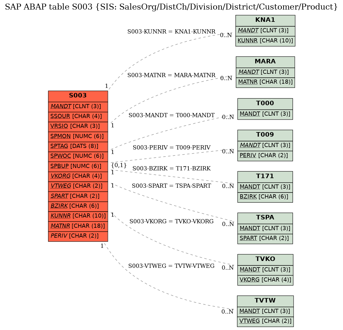 E-R Diagram for table S003 (SIS: SalesOrg/DistCh/Division/District/Customer/Product)