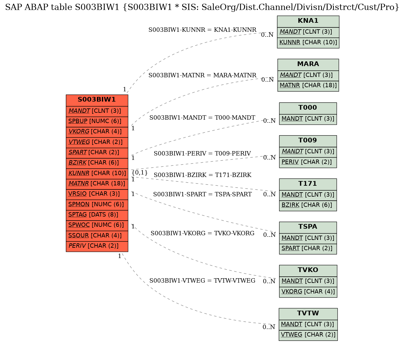 E-R Diagram for table S003BIW1 (S003BIW1 * SIS: SaleOrg/Dist.Channel/Divisn/Distrct/Cust/Pro)