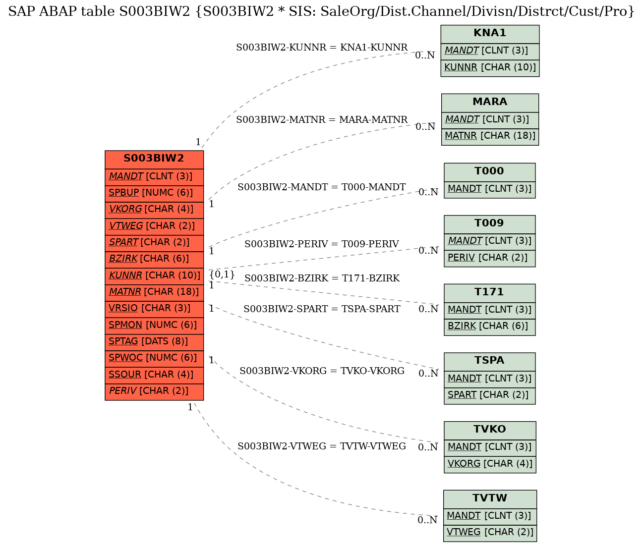 E-R Diagram for table S003BIW2 (S003BIW2 * SIS: SaleOrg/Dist.Channel/Divisn/Distrct/Cust/Pro)