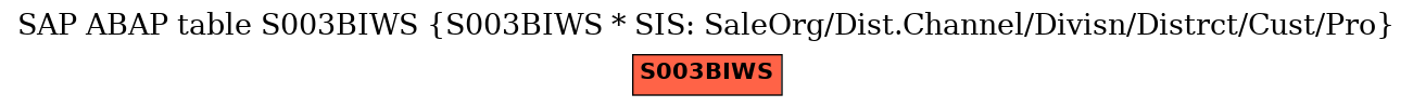 E-R Diagram for table S003BIWS (S003BIWS * SIS: SaleOrg/Dist.Channel/Divisn/Distrct/Cust/Pro)