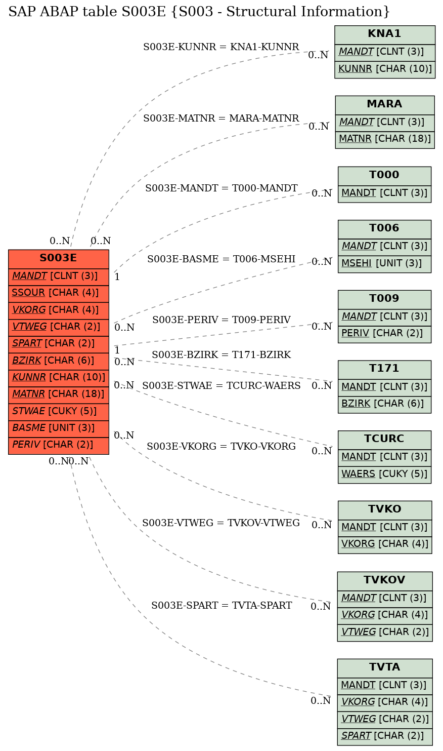 E-R Diagram for table S003E (S003 - Structural Information)