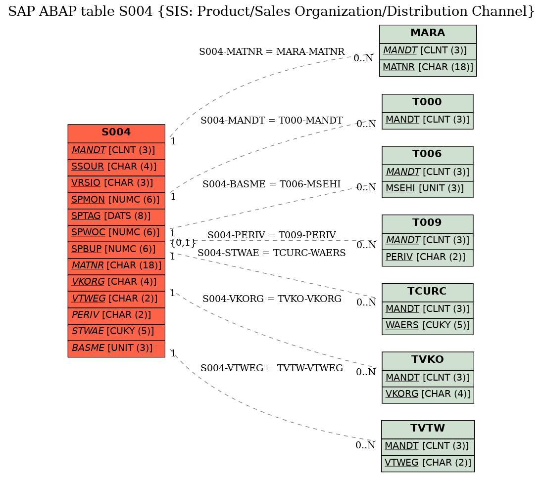 E-R Diagram for table S004 (SIS: Product/Sales Organization/Distribution Channel)