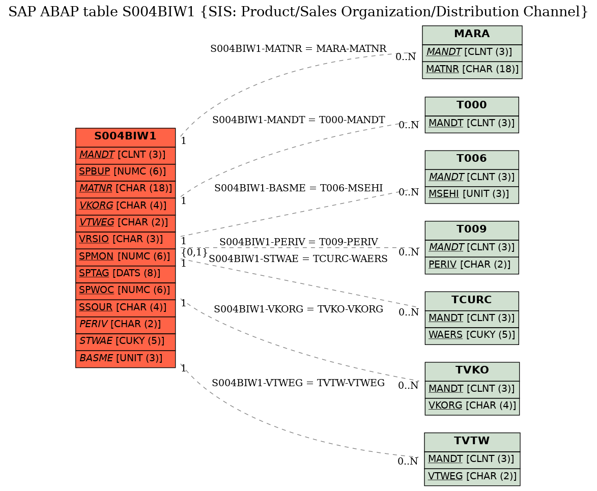 E-R Diagram for table S004BIW1 (SIS: Product/Sales Organization/Distribution Channel)