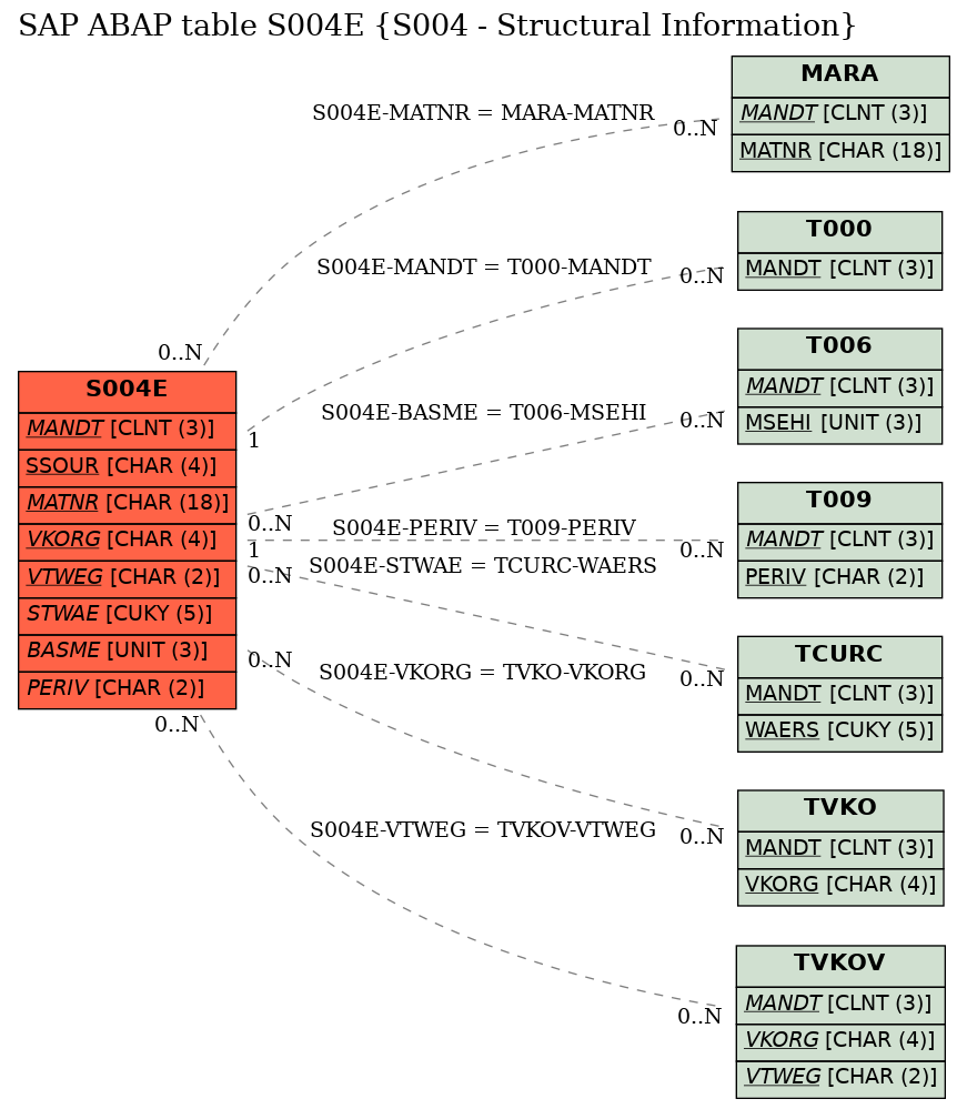 E-R Diagram for table S004E (S004 - Structural Information)