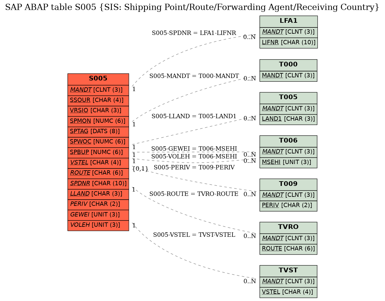 E-R Diagram for table S005 (SIS: Shipping Point/Route/Forwarding Agent/Receiving Country)