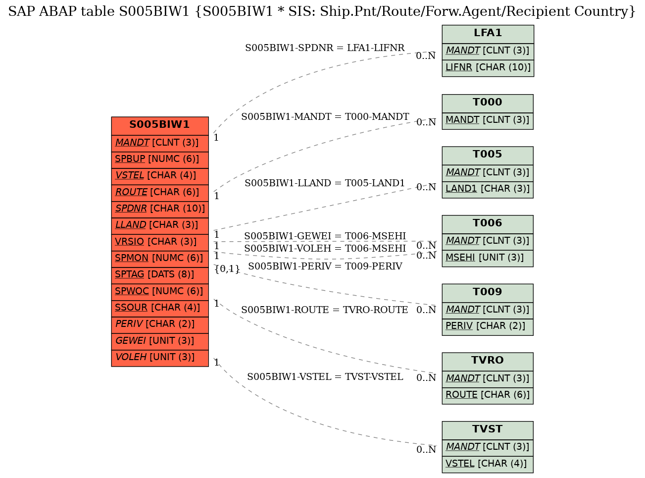 E-R Diagram for table S005BIW1 (S005BIW1 * SIS: Ship.Pnt/Route/Forw.Agent/Recipient Country)