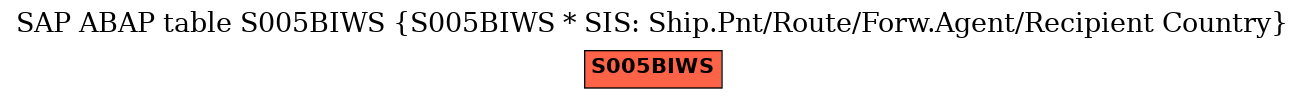 E-R Diagram for table S005BIWS (S005BIWS * SIS: Ship.Pnt/Route/Forw.Agent/Recipient Country)