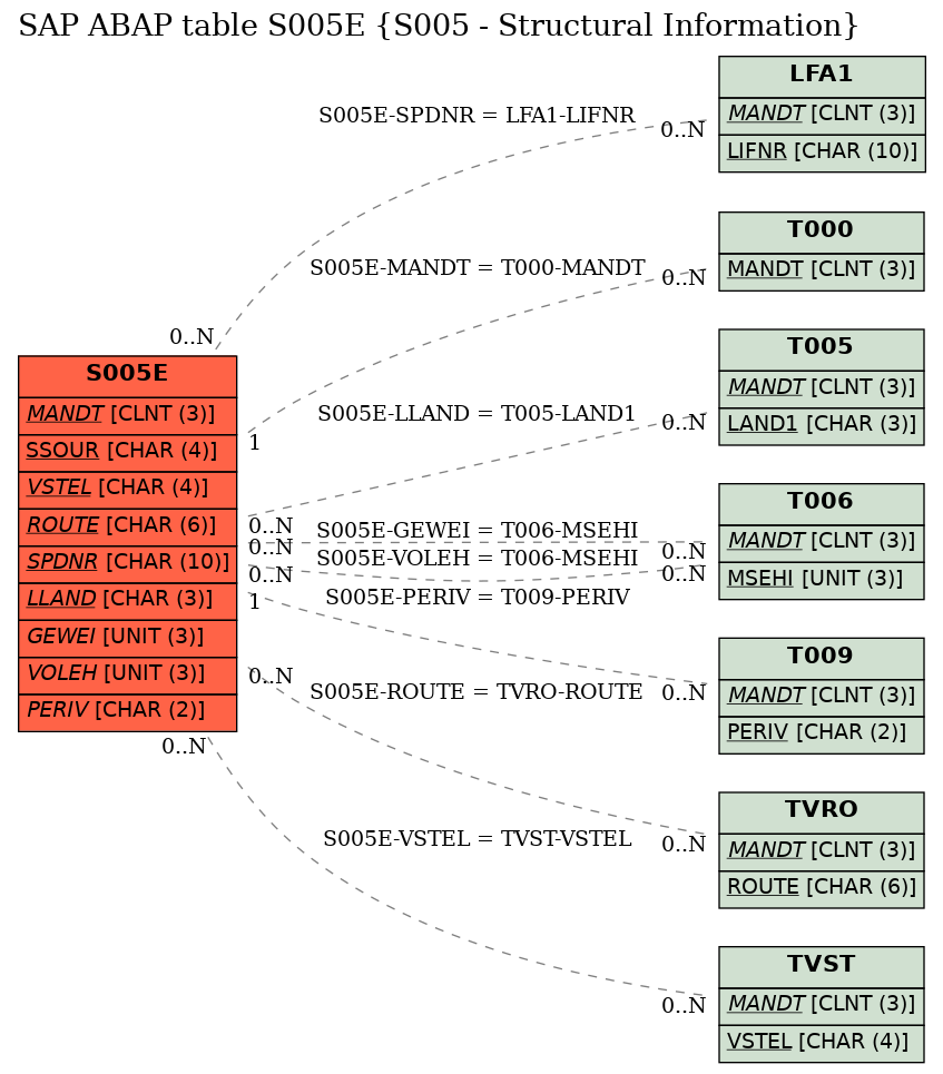 E-R Diagram for table S005E (S005 - Structural Information)