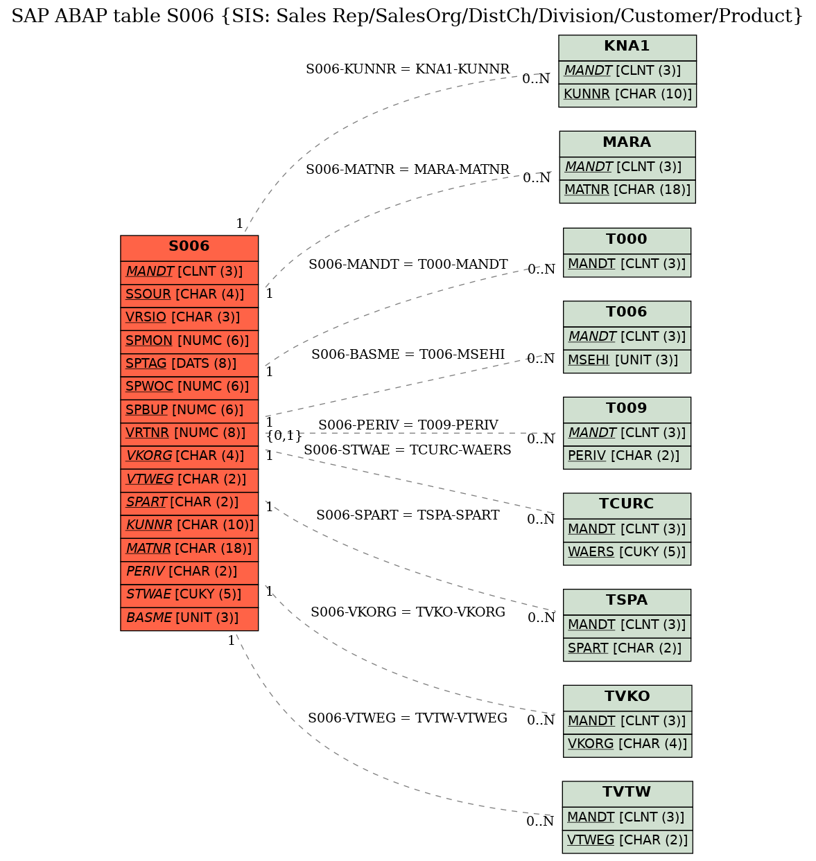 E-R Diagram for table S006 (SIS: Sales Rep/SalesOrg/DistCh/Division/Customer/Product)