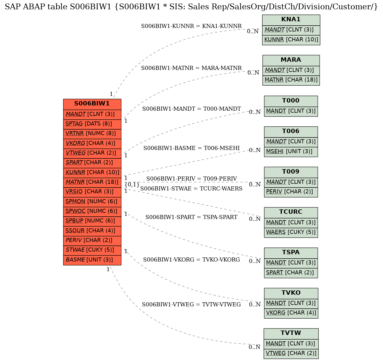 E-R Diagram for table S006BIW1 (S006BIW1 * SIS: Sales Rep/SalesOrg/DistCh/Division/Customer/)