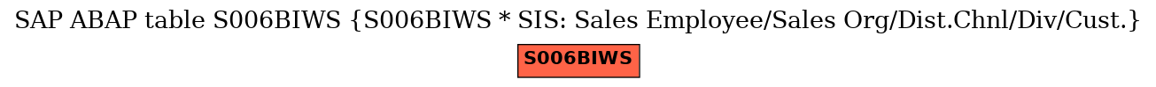 E-R Diagram for table S006BIWS (S006BIWS * SIS: Sales Employee/Sales Org/Dist.Chnl/Div/Cust.)