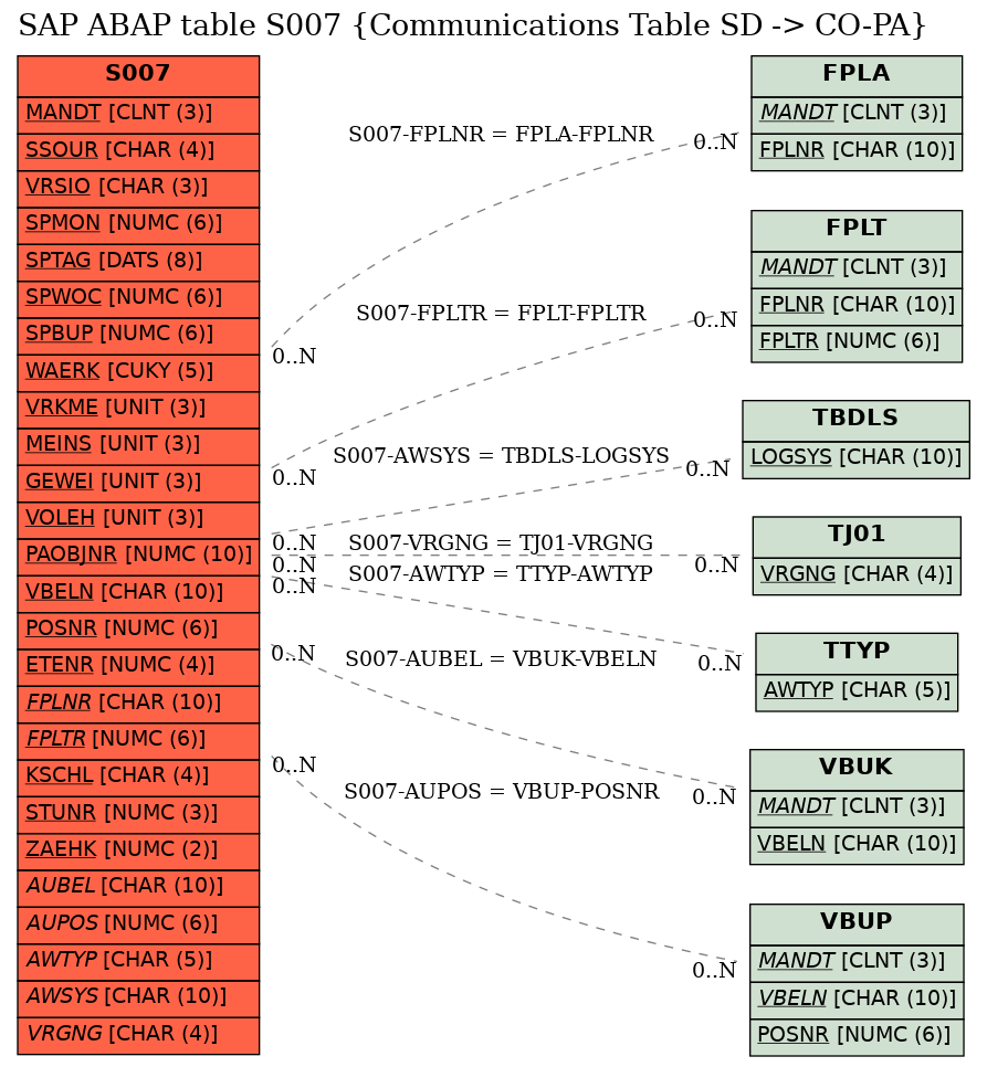 E-R Diagram for table S007 (Communications Table SD -> CO-PA)