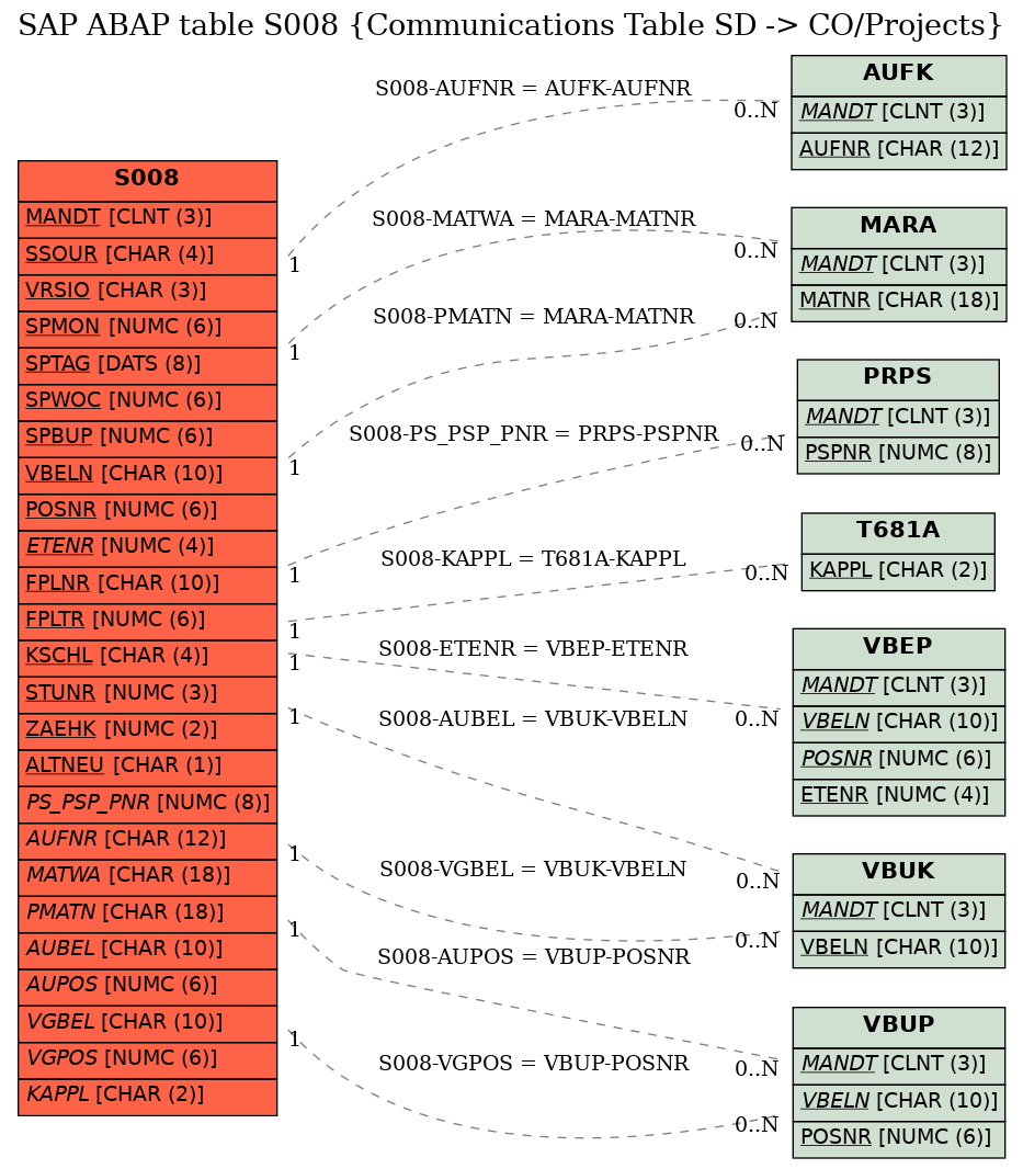 E-R Diagram for table S008 (Communications Table SD -> CO/Projects)