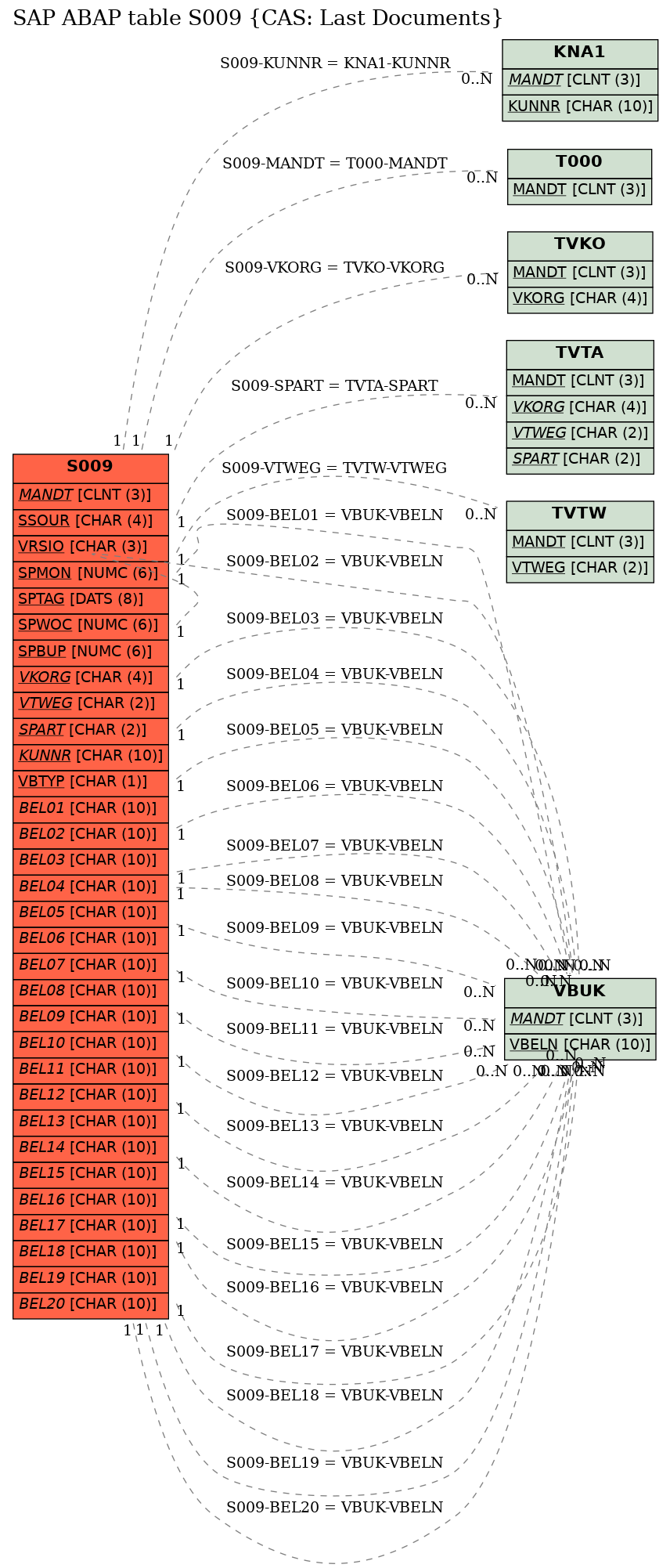 E-R Diagram for table S009 (CAS: Last Documents)