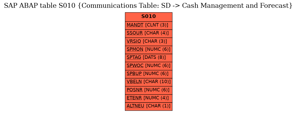 E-R Diagram for table S010 (Communications Table: SD -> Cash Management and Forecast)