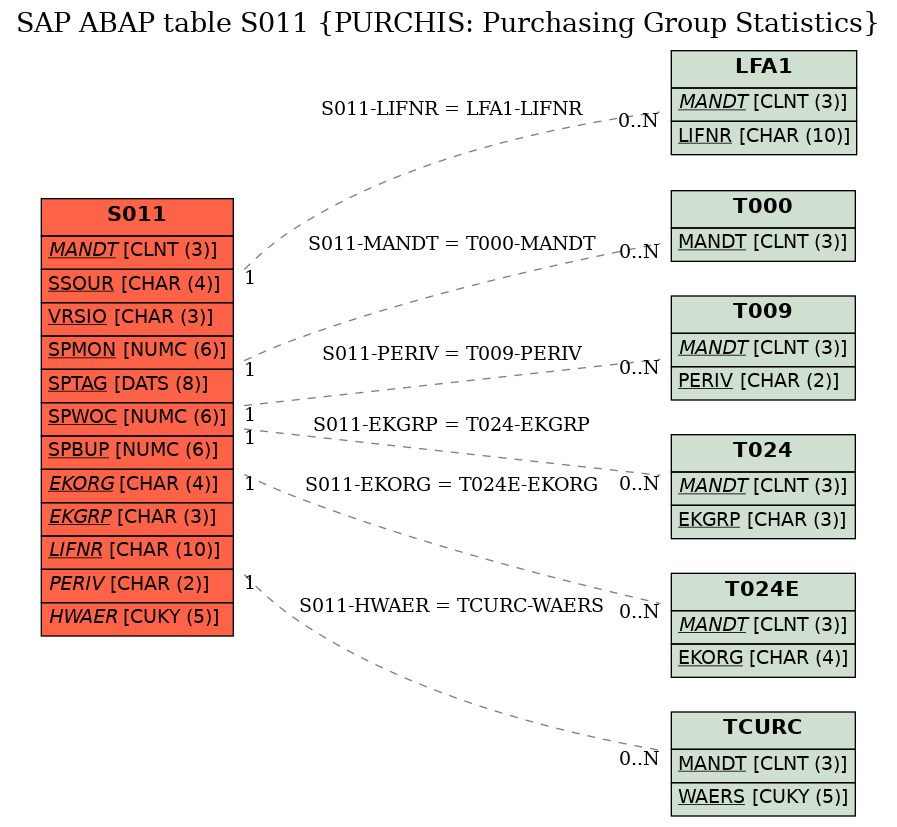 E-R Diagram for table S011 (PURCHIS: Purchasing Group Statistics)