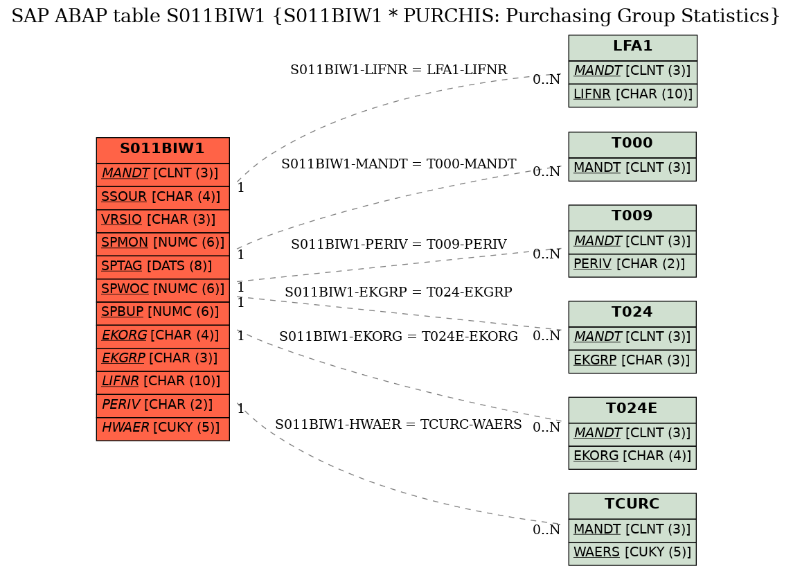 E-R Diagram for table S011BIW1 (S011BIW1 * PURCHIS: Purchasing Group Statistics)