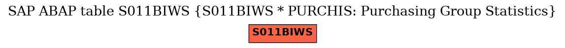 E-R Diagram for table S011BIWS (S011BIWS * PURCHIS: Purchasing Group Statistics)