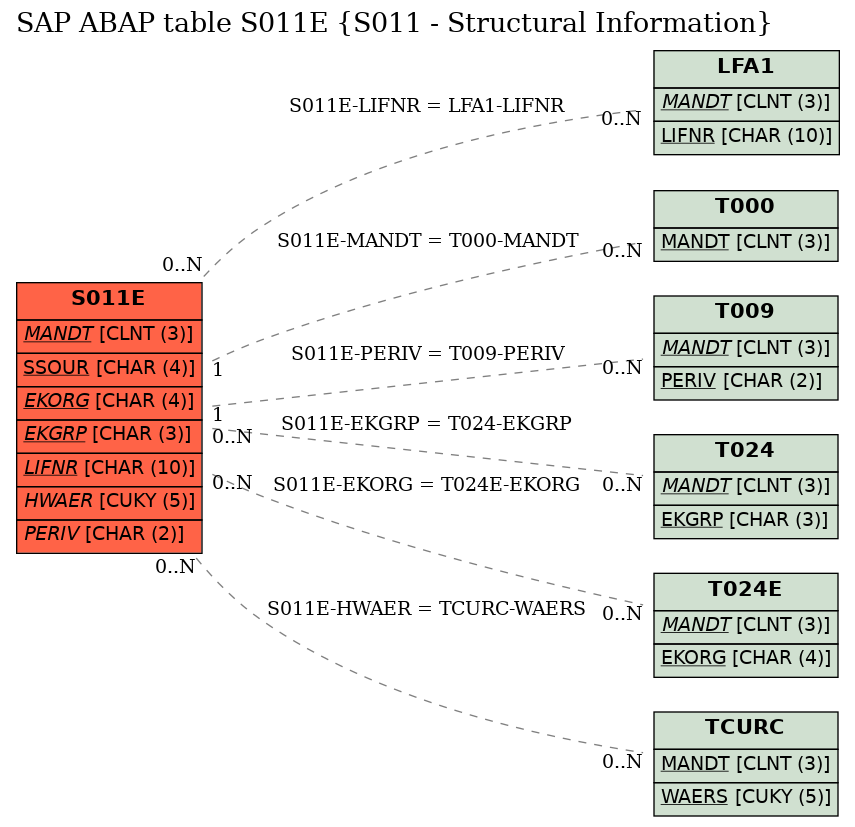 E-R Diagram for table S011E (S011 - Structural Information)