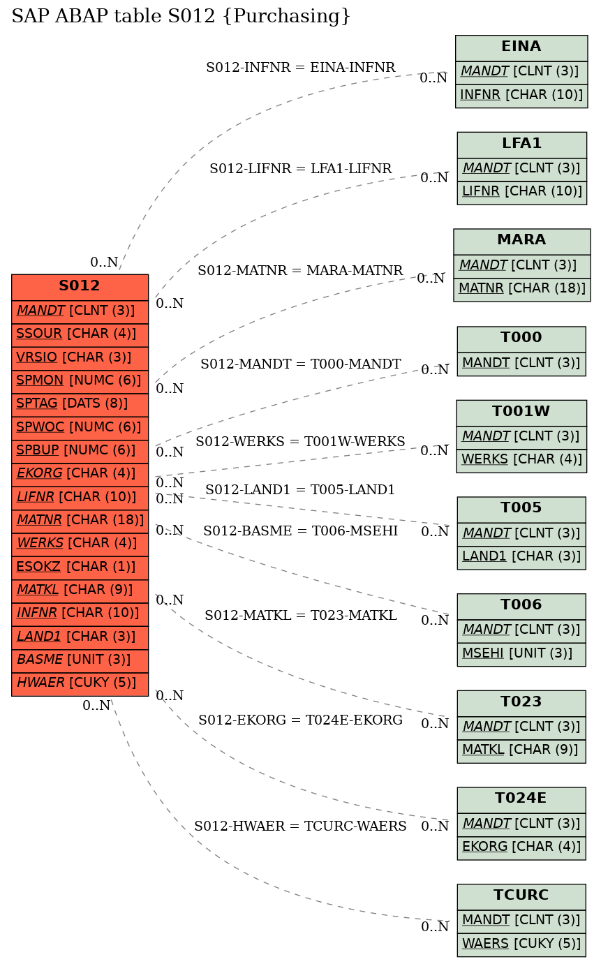 E-R Diagram for table S012 (Purchasing)