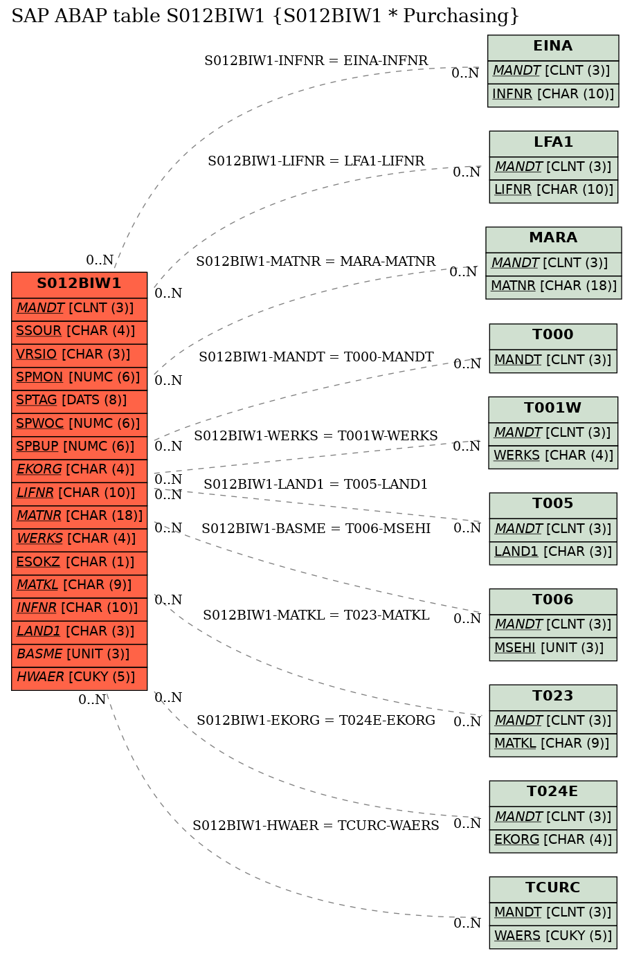 E-R Diagram for table S012BIW1 (S012BIW1 * Purchasing)