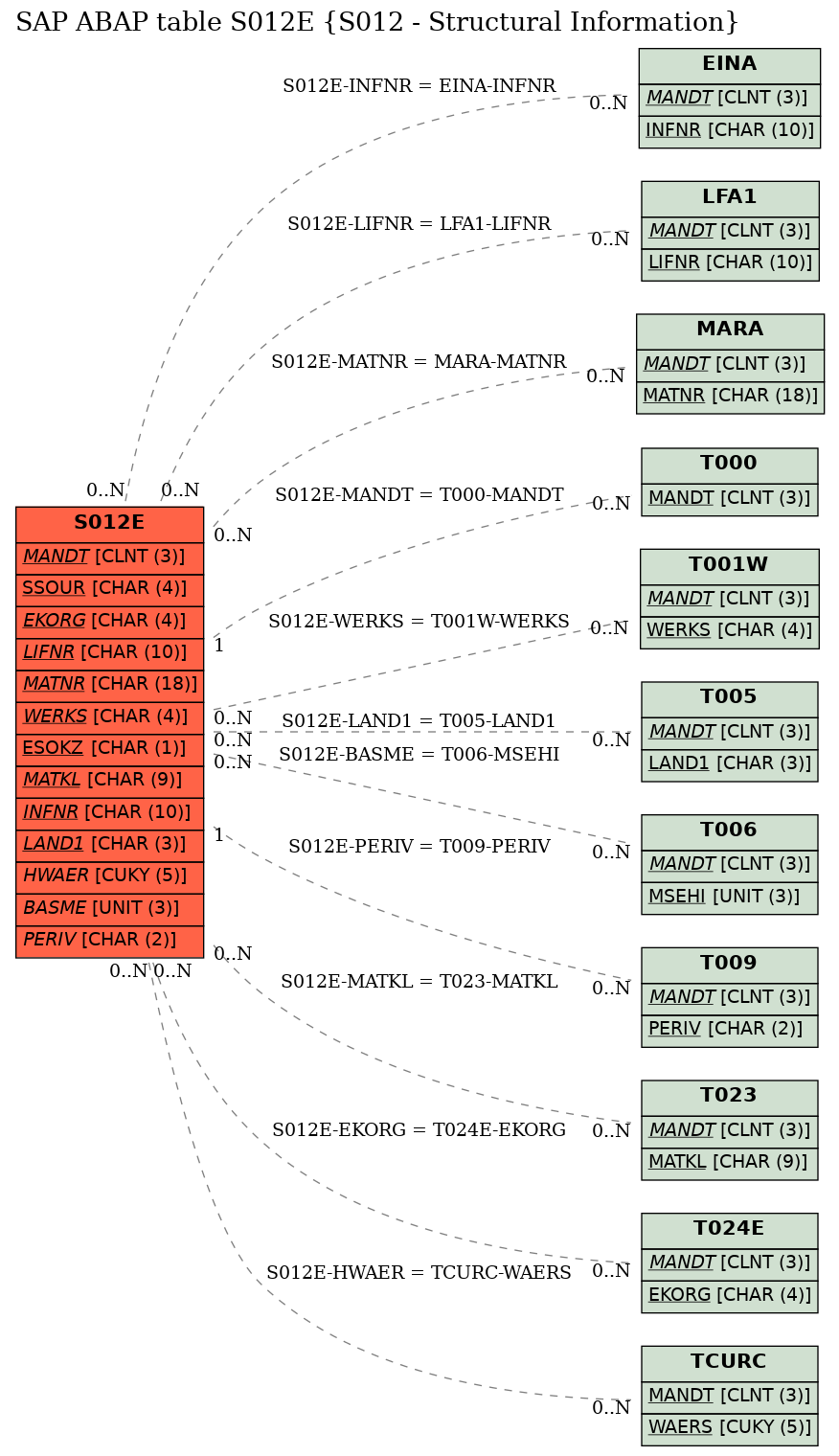 E-R Diagram for table S012E (S012 - Structural Information)