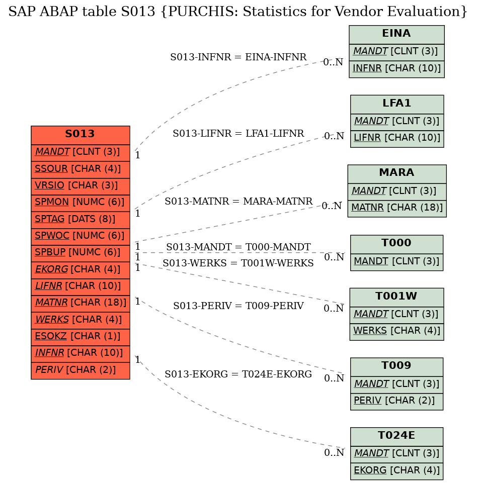 E-R Diagram for table S013 (PURCHIS: Statistics for Vendor Evaluation)