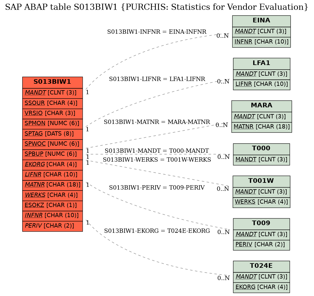 E-R Diagram for table S013BIW1 (PURCHIS: Statistics for Vendor Evaluation)