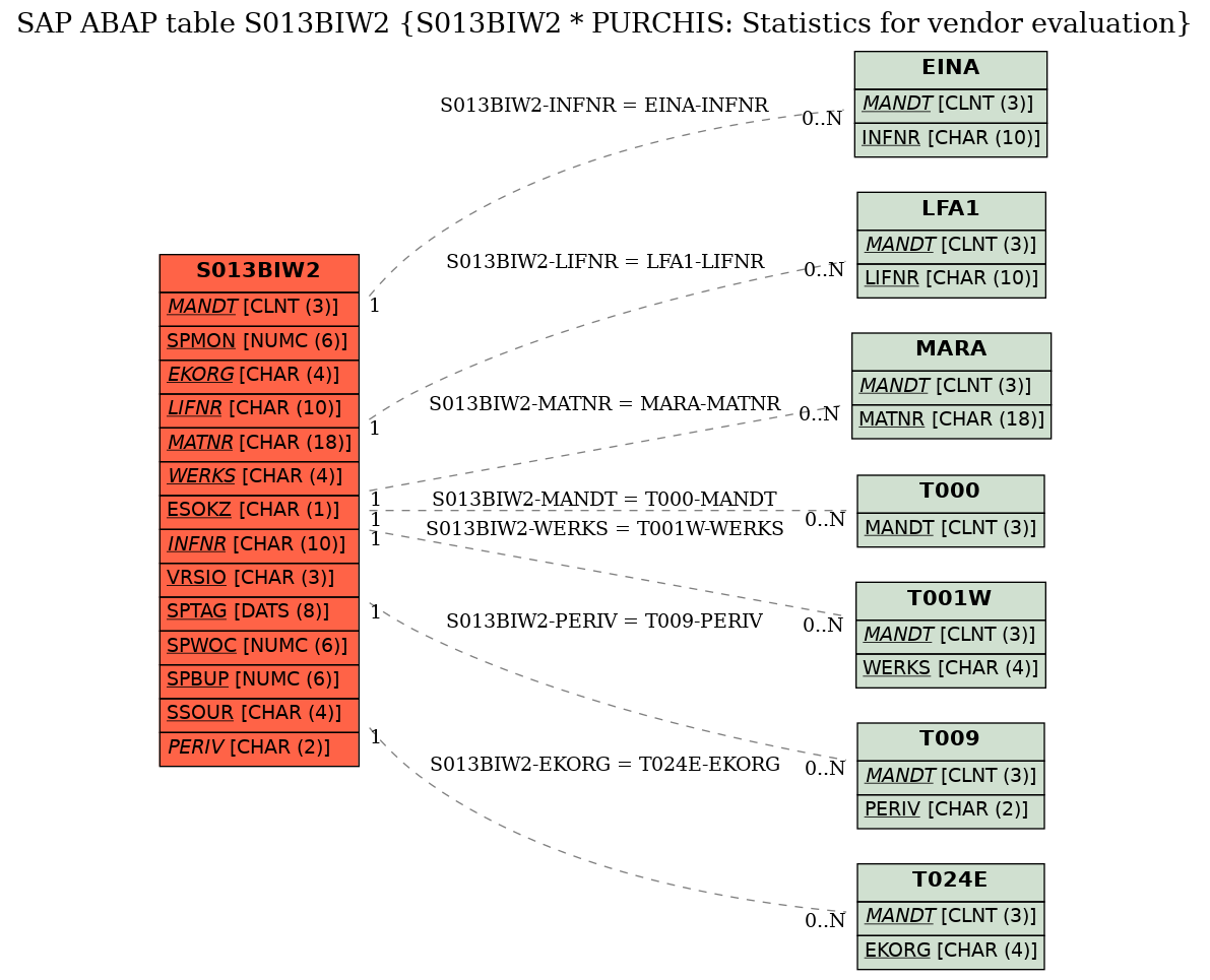 E-R Diagram for table S013BIW2 (S013BIW2 * PURCHIS: Statistics for vendor evaluation)