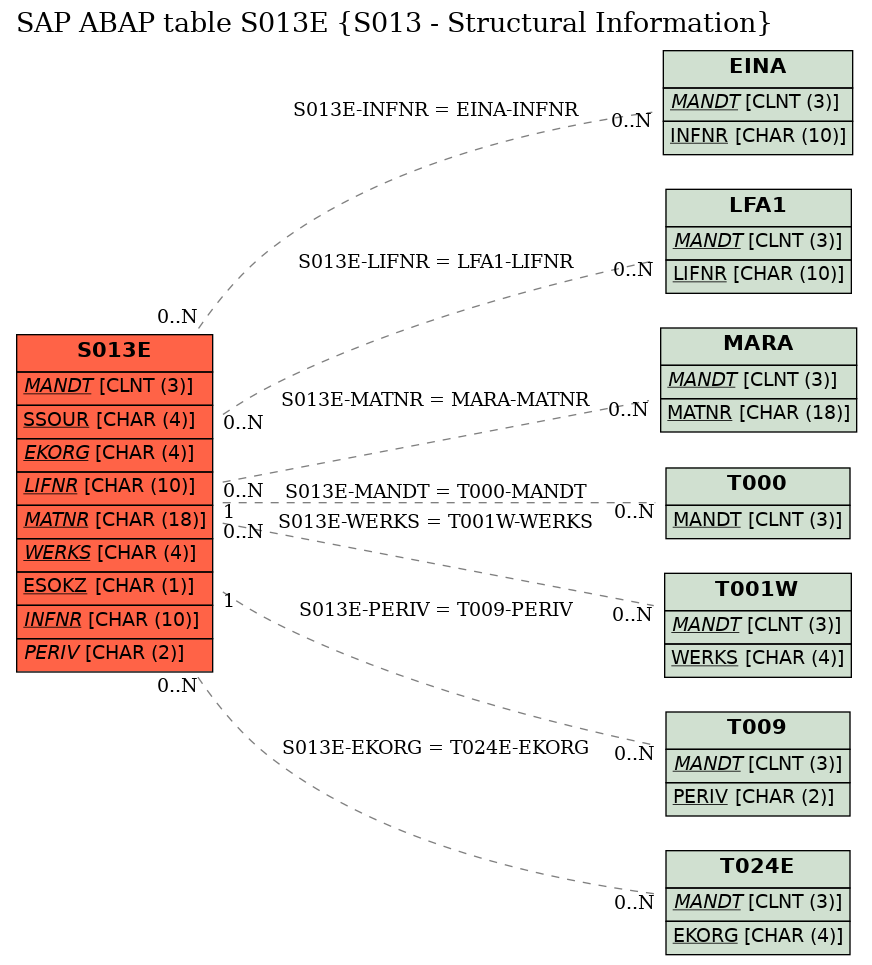 E-R Diagram for table S013E (S013 - Structural Information)