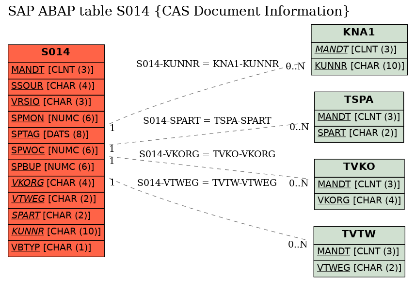 E-R Diagram for table S014 (CAS Document Information)