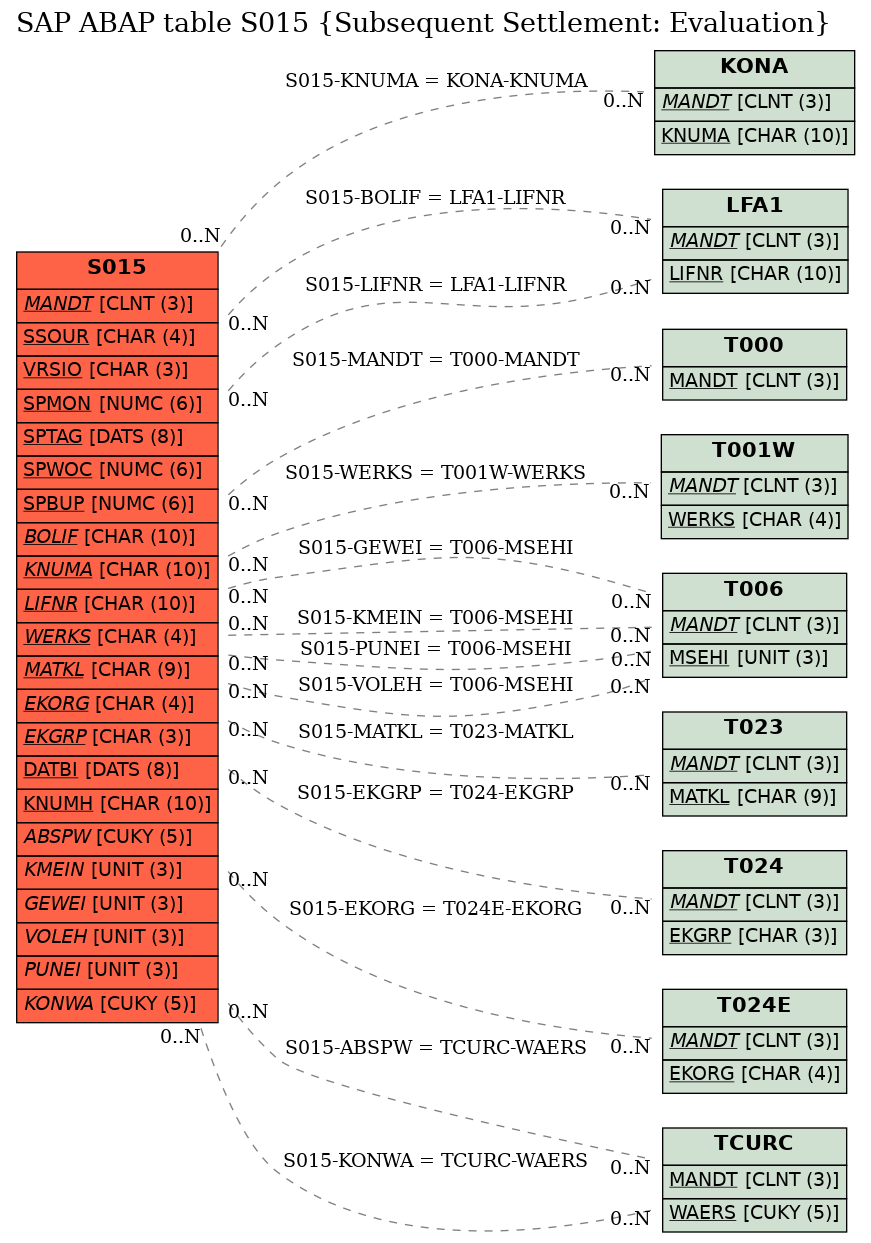 E-R Diagram for table S015 (Subsequent Settlement: Evaluation)