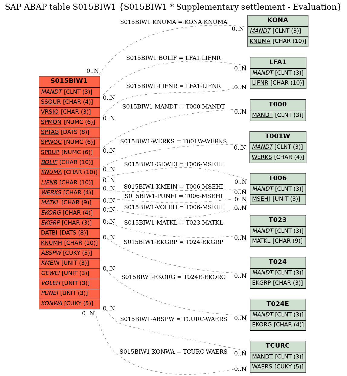 E-R Diagram for table S015BIW1 (S015BIW1 * Supplementary settlement - Evaluation)