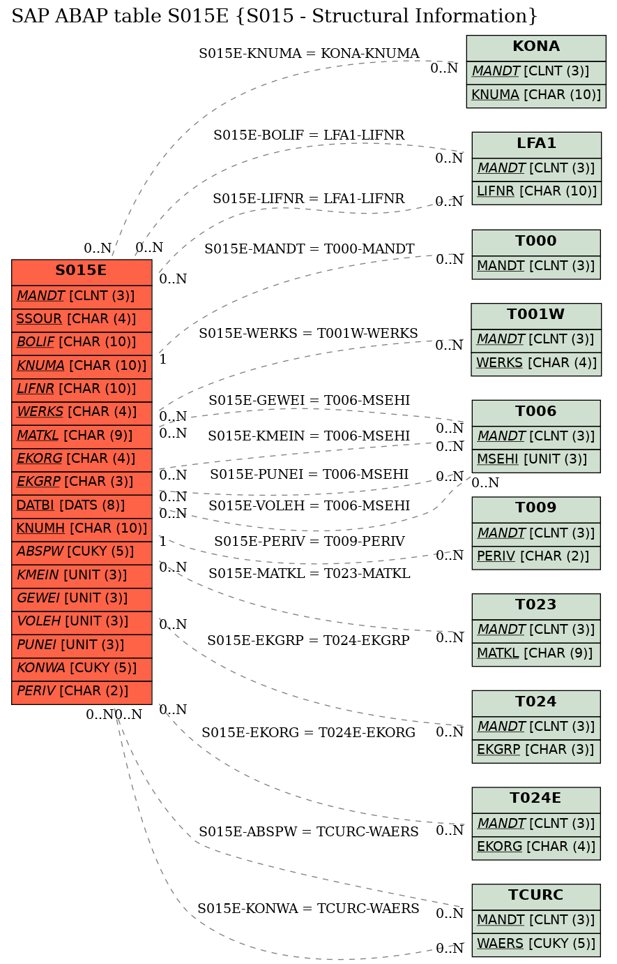 E-R Diagram for table S015E (S015 - Structural Information)