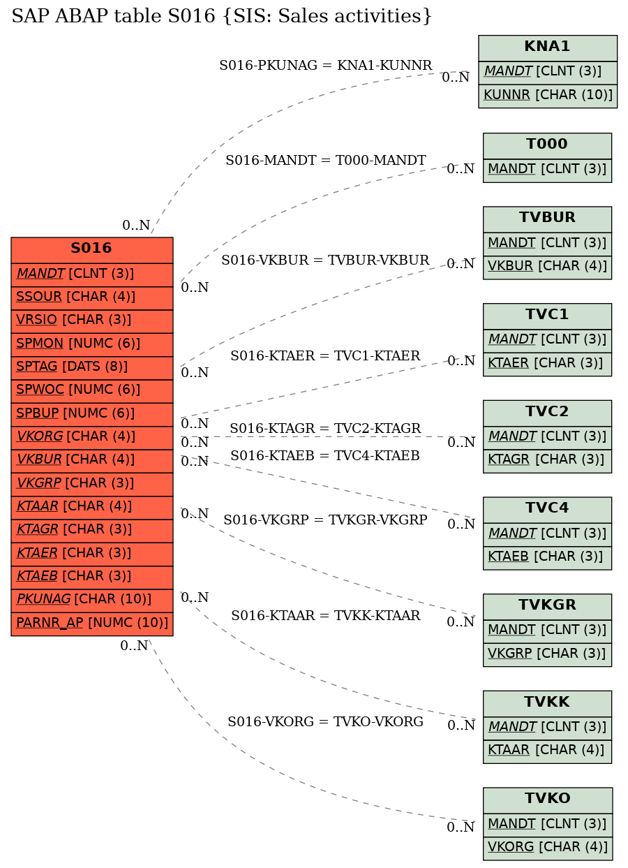 E-R Diagram for table S016 (SIS: Sales activities)