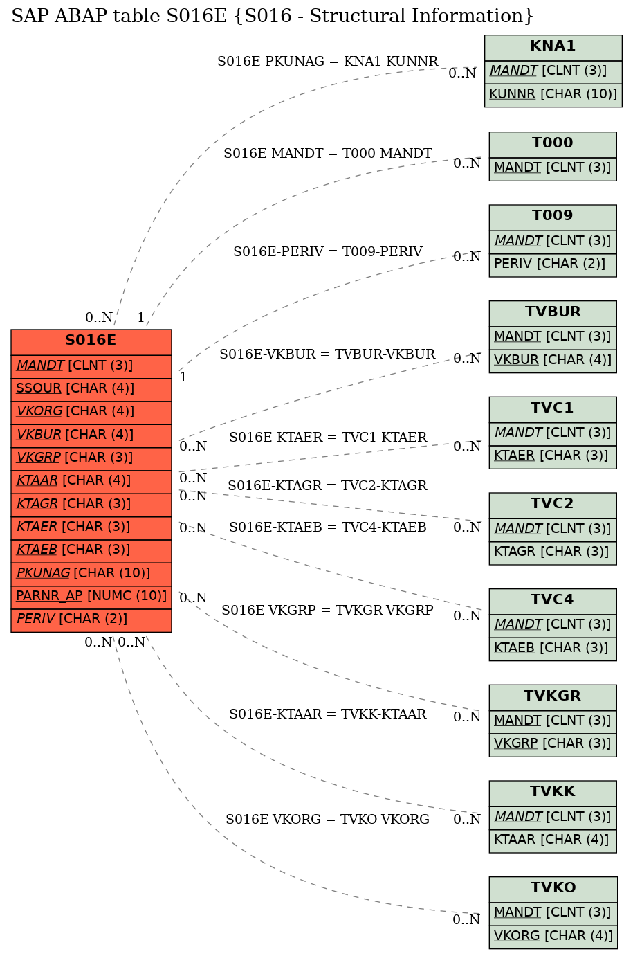 E-R Diagram for table S016E (S016 - Structural Information)