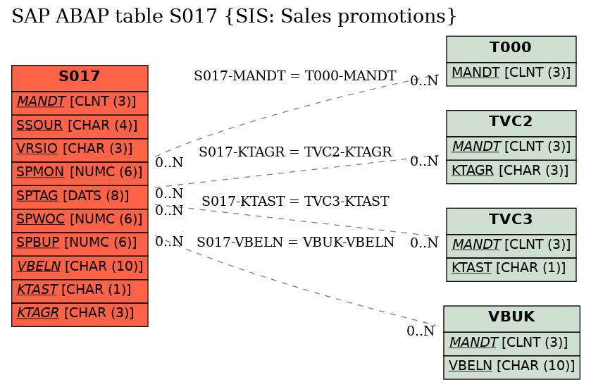 E-R Diagram for table S017 (SIS: Sales promotions)